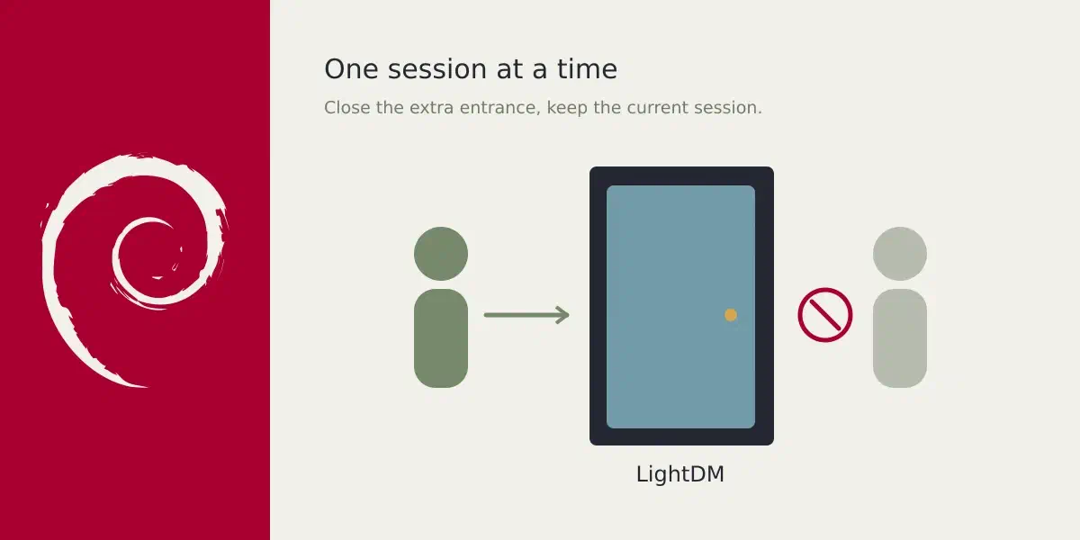 A LightDM login door admits one user while a second login is blocked.