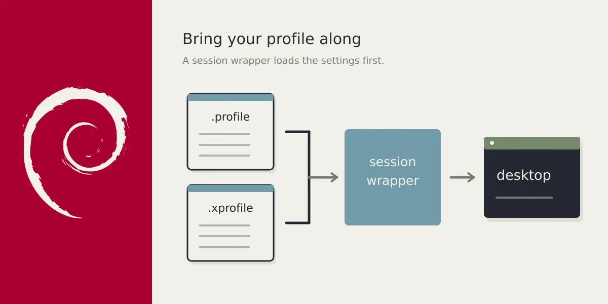 Profile and xprofile files feed a LightDM session wrapper before the desktop opens.