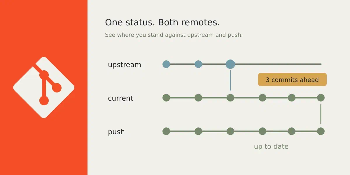 A Git branch is three commits ahead of upstream and matches its push branch.