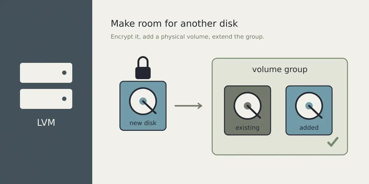 An encrypted disk joins an LVM volume group containing another disk.