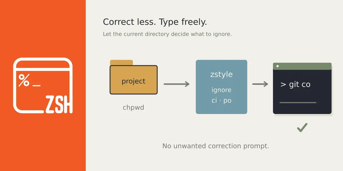 Directory-specific zstyle rules filter unwanted filename spelling corrections from a zsh command.